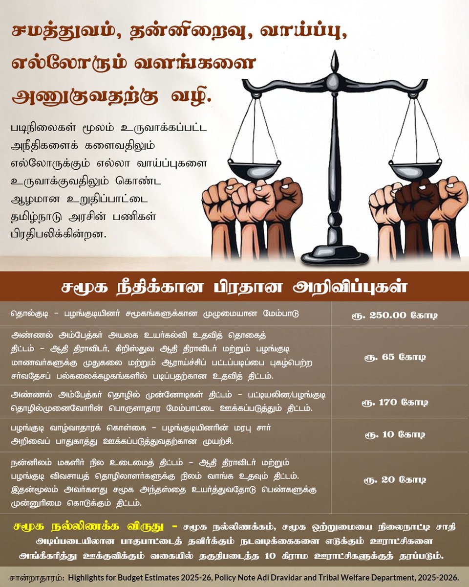 தொடர்ந்து சமூக நீதியை நிலைநிறுத்தும் பாரம்பரியத்தில் வேர்கொண்ட தமிழ்நாடு அரசு, எல்லோரையும் உள்ளடக்கிய, துணிச்சலான வளர்ச்சி மாதிரியை அடிப்படையாகக்கொண்டு, சமூக நீதியில் முன்னோடியாகத் திகழ்கிறது. எல்லோருக்கும் கல்வி, ஆரோக்கியம், பொருளாதாரப் பாதுகாப்பு, பிரதிநிதித்துவம் மூலம்
