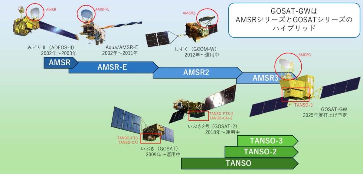 satellite_jaxa's tweet photo. 【ただいまライブ配信中🛰️】
2025年5月20日(火) 13時30分～15時00分

温室効果ガス・水循環観測技術衛星（GOSAT-GW）記者説明会をライブ配信中です！

こちらから▽
https://t.co/JjQZqHcTVf https://t.co/VjBMo9u4rO