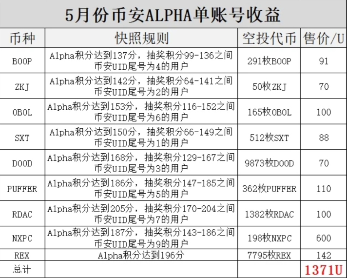 feng188666's tweet photo. 【币安alpha磨损与刷分最优解】💹

说起币安alpha大家一定不陌生，现在撸的人很多，但很多人的问题是
1.刷多少金额性价比最高？
2.磨损最低能降低到多少？
3.还能刷多久？现在开始刷会不会反撸

今天就从数据层面帮大家解开所有疑虑

🟢首先我们要搞清楚，刷分的变量在哪里，
1.单次交易金额不同
2.交易对不同
3.交易次数不同
4.交易时间段不同

根据以上变量，我操作了不同的账号
A号：刷B2，一次3100U，交易6次，总金额18600U，总消耗3U
B号：刷B2，一次1500U，交易12次，总金额18000U，总消耗3U
C号：刷B2，一次960U，交易18次，总金额17280U，总消耗3.5U
D号：刷B2，一次780U，交易22次，总金额17160U，总消耗4U
E号：刷ZKJ，一次770U，交易22次，总金额16940U，总消耗4U
F号：刷ZKJ，另外时间段，一次770u，交易22次，总金额16940U，总消耗8U
(以上走的都是bnb交易，因为bnb池子比U池大，磨损小)

其中B2流动性304.73万，交易量5.03亿
ZKJ流动性490万，交易量2.74亿

🔵根据以上数据，我们可以得出结论
1⃣单次交易金额在3000U挡位以下，磨损相同，也就是说如果你要刷较大金额，可以一次3000U，甚至更高（更高需要自己测试下），这样刷的次数少一点，方便点，而且也可以节约交易gas费
当然单次交易金额低点会更稳点，以免发生价格冲击，就是多亏点交易gas，一次0.08U

PS：交易滑点一定要调成0.1

2⃣磨损与流动性关系不大，与交易量有关，只要有个几百万的流动性，小几千U进去不会造成价格冲击，交易量越大，磨损越低

3⃣找交易量大的时间段刷合适，我们可以看到E，F号，都是刷ZKJ，金额和次数都相同，但磨损不同，仔细观察后我发现是交易时间段的不同导致的

=================
🔵币安TGE 所用的 Alpha 积分机制，其本质是一个激烈的内卷模型，你卷的每分，都是有回报的，那么刷多少分最合适呢？边际成本是多少呢？

我们把16400挡位按成本4U，差不多万2这个比例算
8200挡位13分，每日成本2U，15日成本30U
16400挡位14分，每日成本4U，15日成本60U
32800挡位15分，每日成本8U，15日成本120U
65600挡位16分，每日成本16U，15日成本240U

我们再看下币安最近的空投回报

按空投的平均期望100U算，32800挡位是极限了，因为你再往上，每天要多投入8u，15日增加成本120U，额外增加15分，这样可以多获取一次空投，而空投回报又小于投入，所以，边际成本是32800挡位

🔵至于还能刷多久，在我看来，这又是一种新资产发行模式，币安这一招直接抢了很多小交易所的饭碗，本来他们能靠着上链上代币存活，币安这一下，项目方上小所意义不大了，都跑去上币安alpha了，币安一下就把链上市场打开了！据我了解币安alpha空投都排到7.8月份去了，至少还能刷好几个月，

而一种新资产的发行模式都会持续一段时间，如图

这其中的浪潮也会暴富一波人，兄弟们赶紧多找一些人开撸 #币安alpha 吧

🔵总结：
①刷每日成交量最高的币种
②在该币种成交量大的时间段去刷
③尽量在K线往上涨的时间段去刷，可能还能赚钱
④一次刷1500U，节约效率，节约交易gas
⑤交易滑点调成0.1（非常重要）
⑥每天刷满32800刀交易量
⑦走大池子交易，磨损小，bsc链普遍bnb池子大，其他链同理
⑧尽量多号刷

好了，祝兄弟们都能在这波浪潮中赚的盆满钵满~

币安alpha这一个月也赚了不少，白嫖就是舒服~
最后给大家搞波福利抽奖吧
🎁100U抽10个人 
✅要求：关注 @feng188666
✅转发＋评论＋点赞这条推文
22号晚上8点开奖