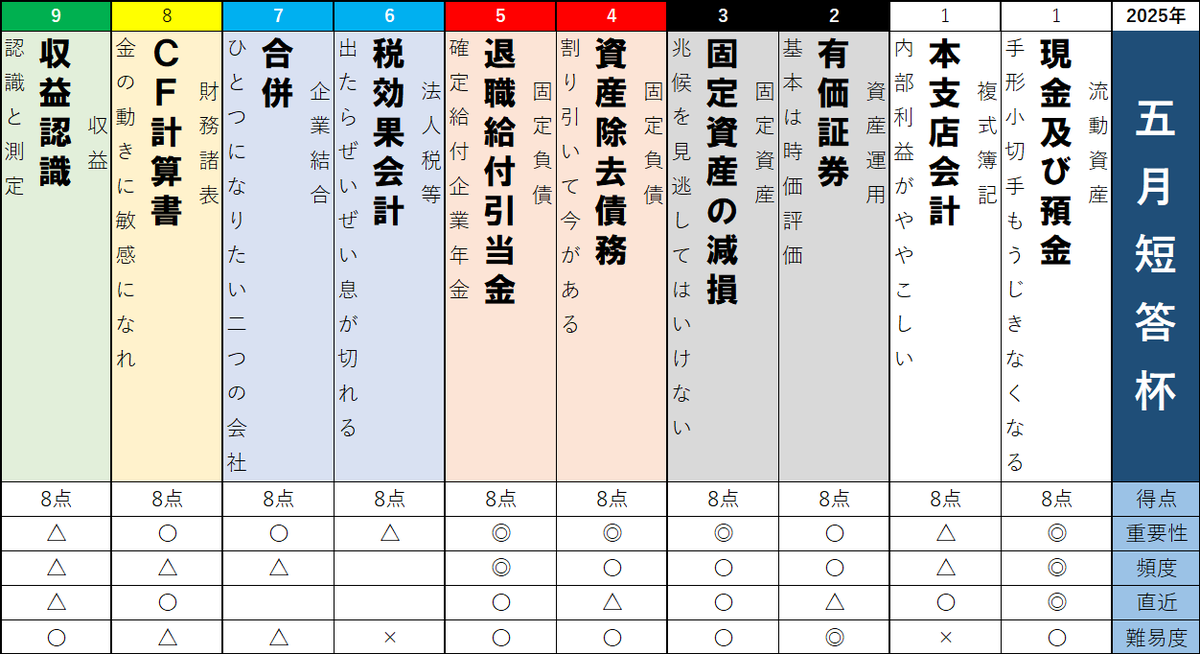 kanasugi_tac's tweet image. 出題ゲートが開き短答式レース、各論点一斉にスタートを切りました。まず飛び出したのは常連馬,現金及び預金,今年も安定して出題か余裕の走りを見せるのはそれを追う収益認識ステークス一気に加速!工事契約か?はたまた設例かと実況席もざわめいておりますさらに第三コーナーを回って固定資産の……