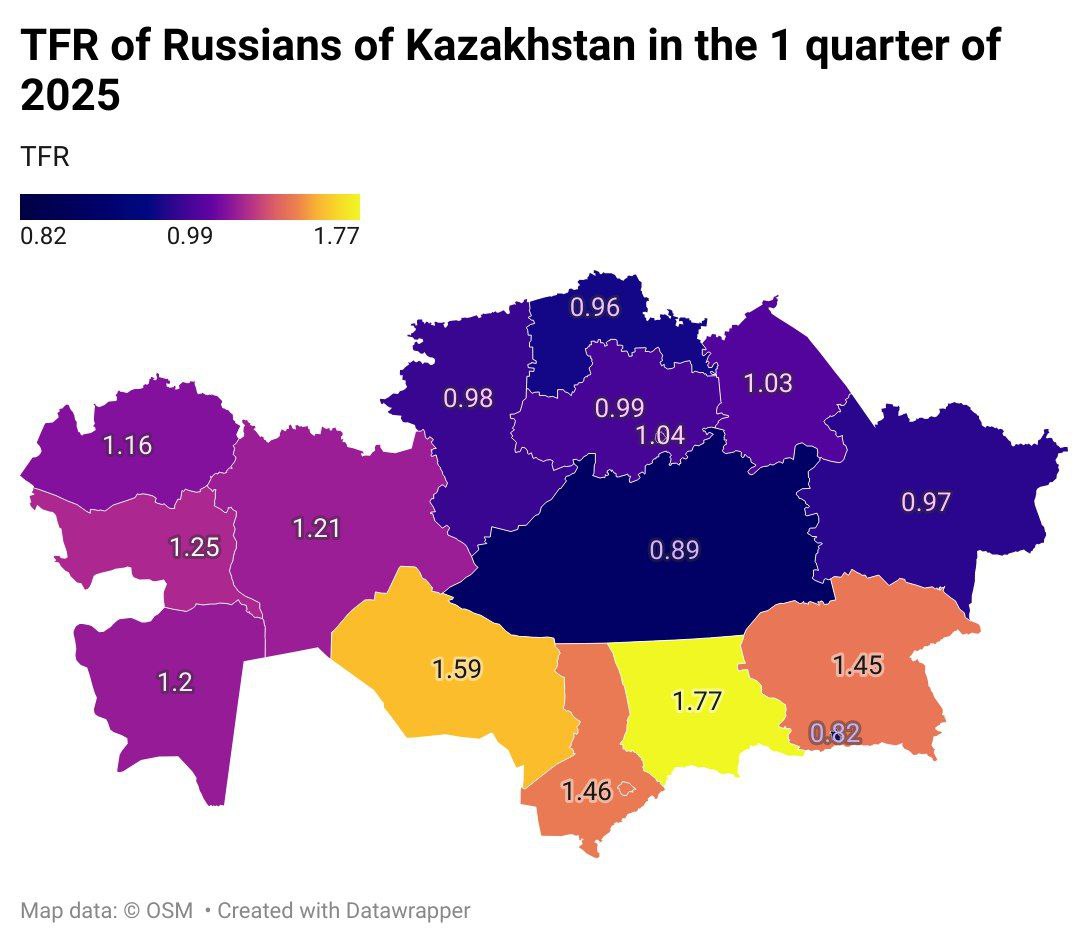 Population_rate's tweet photo. In the first quarter of 2025, the birth rate of Russians in Kazakhstan fell below 0.99 children per woman for the first time in history. Without taking into account interethnic births, the birth rate was 0.94. In the largest city of Kazakhstan, Almaty, the birth rate fell to 0.82 https://t.co/rUVPVXtq0y
