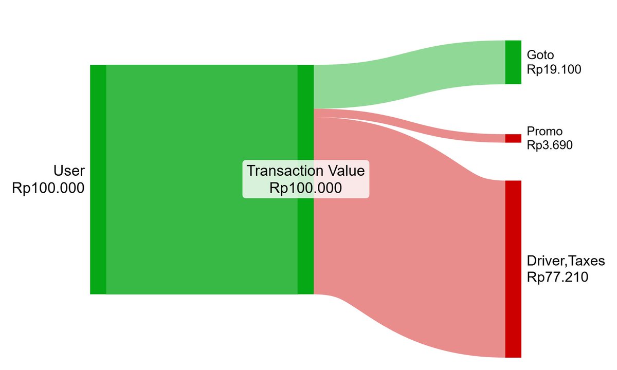 Berapa sih sebenernya yg diambil GOTO dari tiap orderan?

ilustrasinya begini
Tiap kita transaksi katakanlah 100rb

Untuk driver, tax dll 77210
Untuk promo/insentif ke user 3690
Sisanya 19100 untuk GOTO

But there's a bit more nuance to it when we break it down by segment