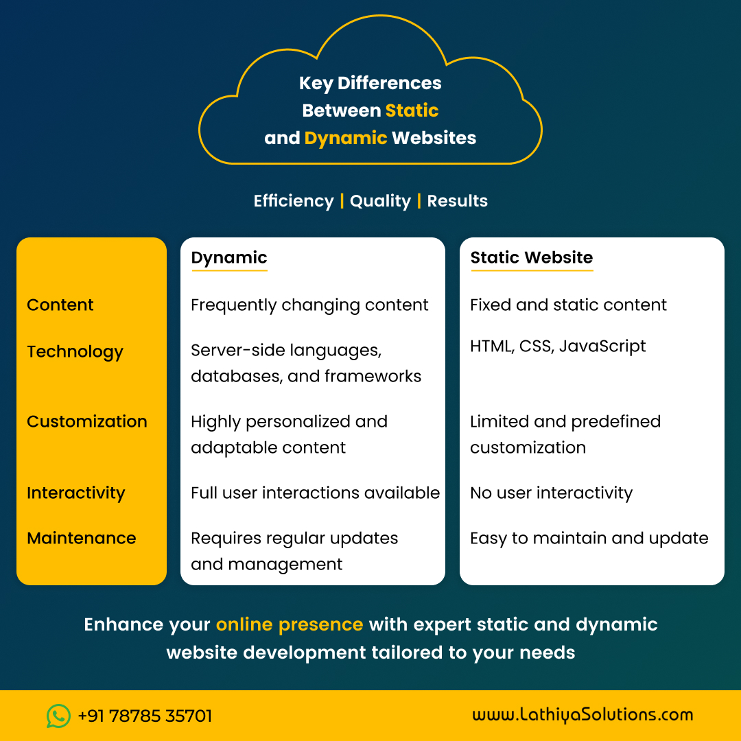 lathiyasolution's tweet image. Static vs Dynamic Websites ⚙️
Which one fits your business?
🔹 Static: lathiyasolutions.com/responsive-sta…
🔹 Dynamic: lathiyasolutions.com/dynamic-websit…

We build both—tailored to your goals. 🚀
#LathiyaSolutions #WebDev #StaticVsDynamic #DigitalGrowth