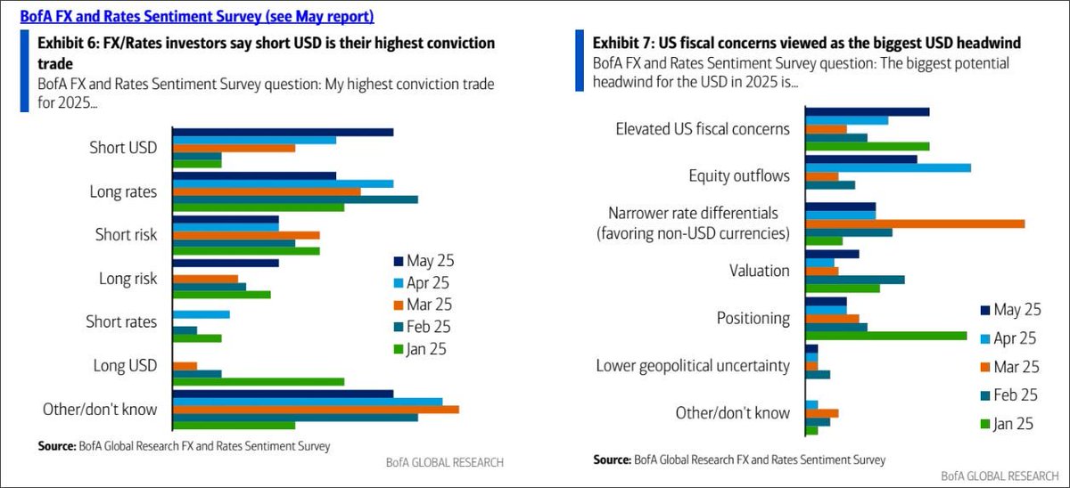 Short USD is now the highest conviction trade...