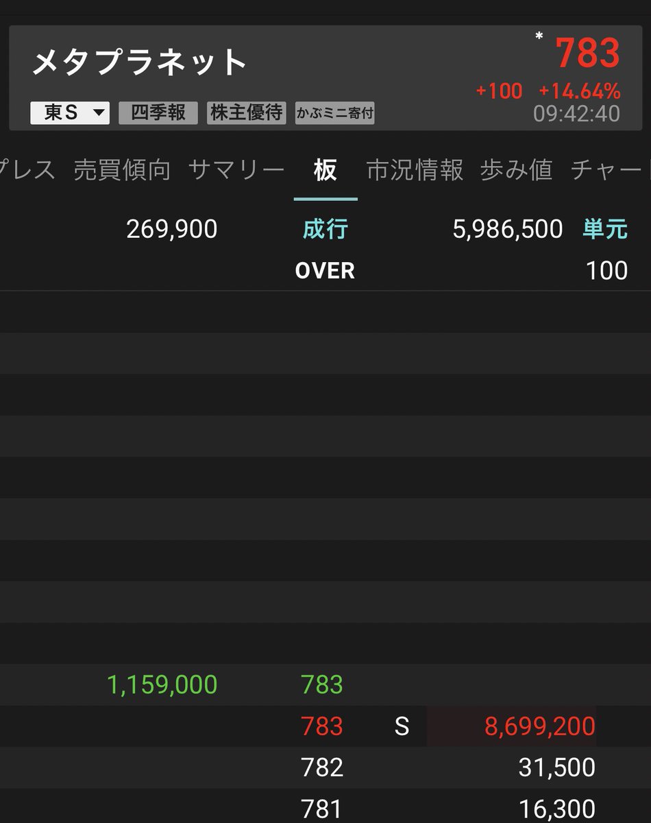 Styeq's tweet photo. 783 - 311 ＝472
472 × 130,000 ＝¥61,360,000

1ヶ月と少しで凄まじいな。 https://t.co/GGsa3V0gwd