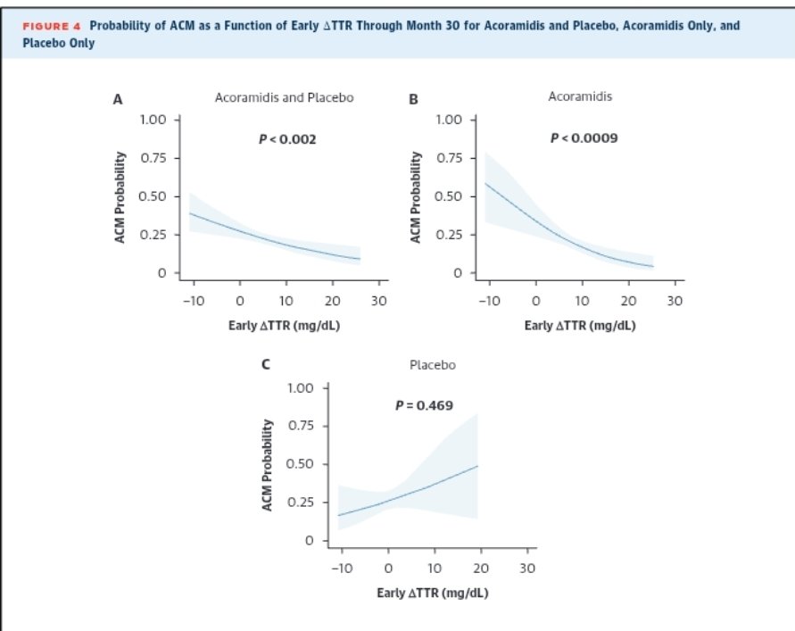 Ahmad Masri (@masriahmadmd) on Twitter photo Great to see this paper out in <a href="/JACCJournals/">JACC Journals</a>
Establishing the role of transthyretin (prealbumin) as a surrogate of treatment effect of transthyretin stabilizers in ATTR-CM, such as acoramidis in this particular paper
jacc.org/doi/epdf/10.10…
#CardioTwitter Great to see this paper out in <a href="/JACCJournals/">JACC Journals</a>
Establishing the role of transthyretin (prealbumin) as a surrogate of treatment effect of transthyretin stabilizers in ATTR-CM, such as acoramidis in this particular paper
jacc.org/doi/epdf/10.10…
#CardioTwitter