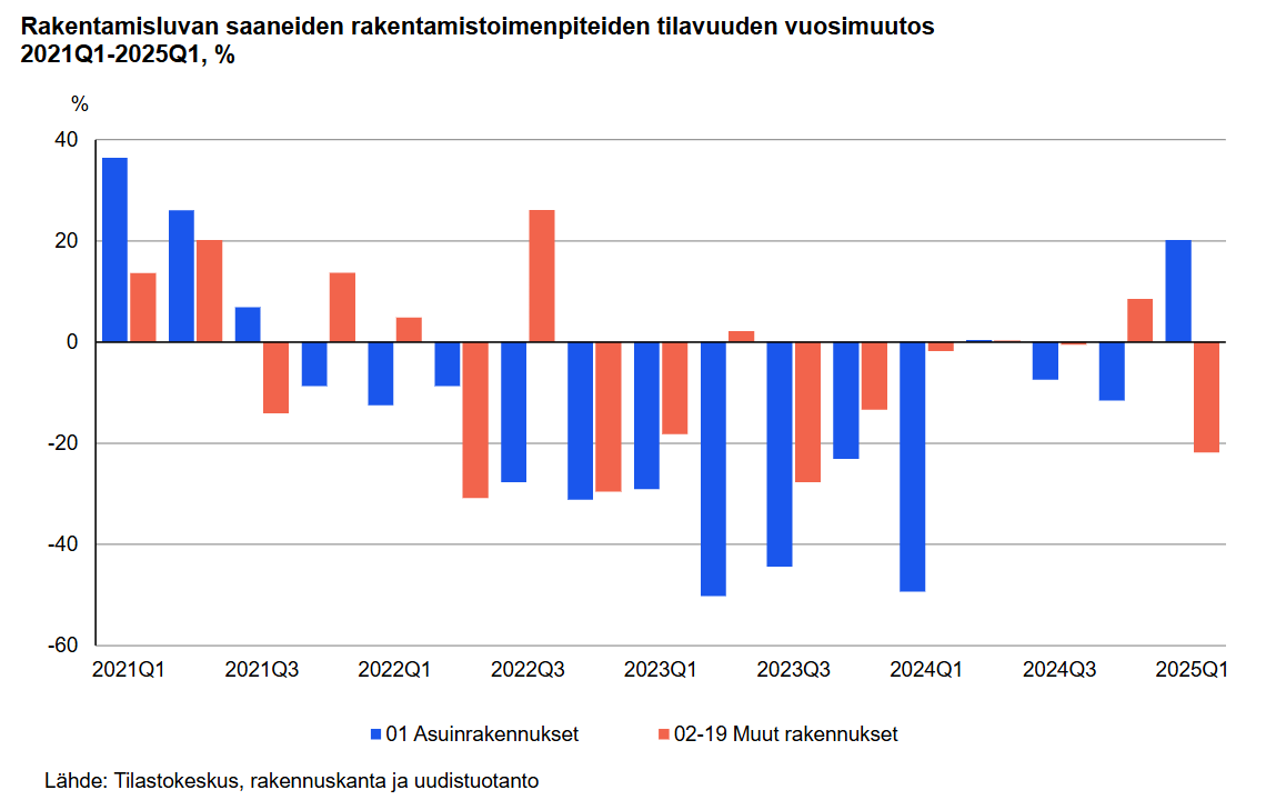 Asuntorakentaminen 🇫🇮🏠🏗️piristyi ensimmäisellä neljänneksellä. Uudistetut tilastot stat.fi/julkaisu/cmadm… kertovat asuinrakennuksille myönnettyjen rakentamislupien kuutiomäärän lisääntyneen. Tämä on hyvä talousuutinen monille toimialoille.