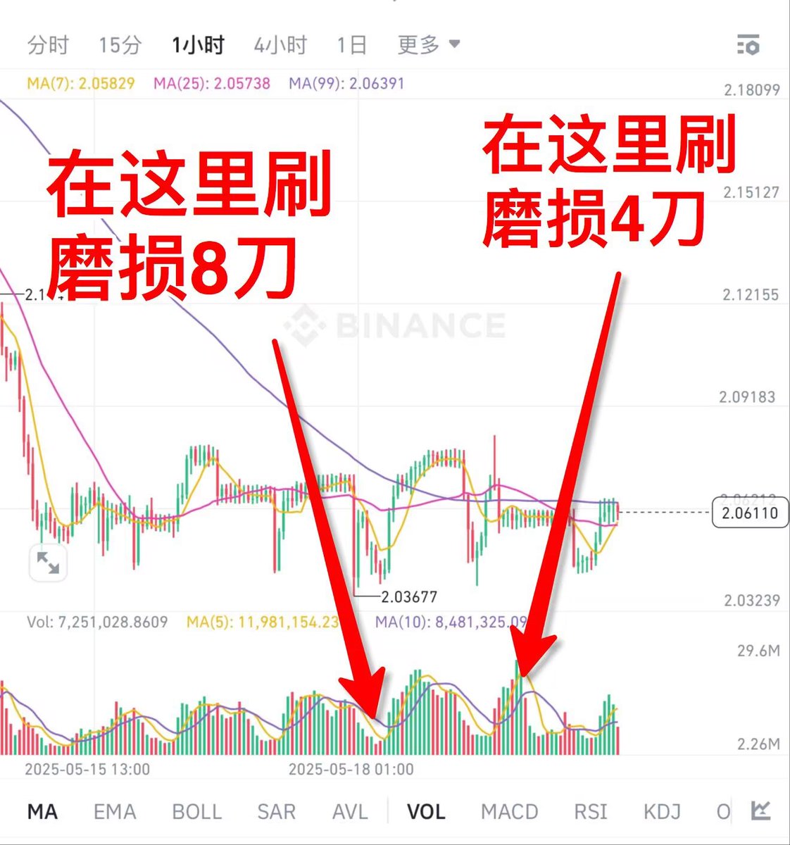 【币安alpha磨损与刷分最优解】💹

说起币安alpha大家一定不陌生，现在撸的人很多，但很多人的问题是
1.刷多少金额性价比最高？
2.磨损最低能降低到多少？
3.还能刷多久？现在开始刷会不会反撸

今天就从数据层面帮大家解开所有疑虑

🟢首先我们要搞清楚，刷分的变量在哪里，
1.单次交易金额不同