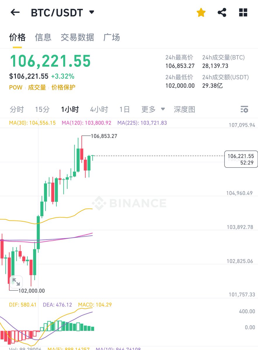 3000个点 涨幅  
好像还不错