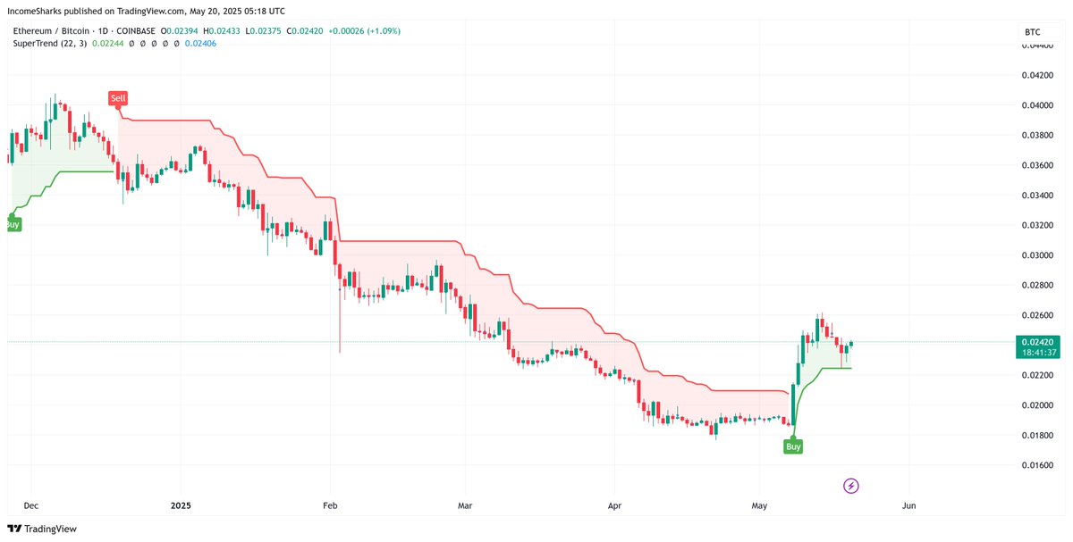 $ETHBTC - Can we finally make this the bottom? First time SuperTrend has turned bullish since 2024 and we've even tested it to confirm it's legit.