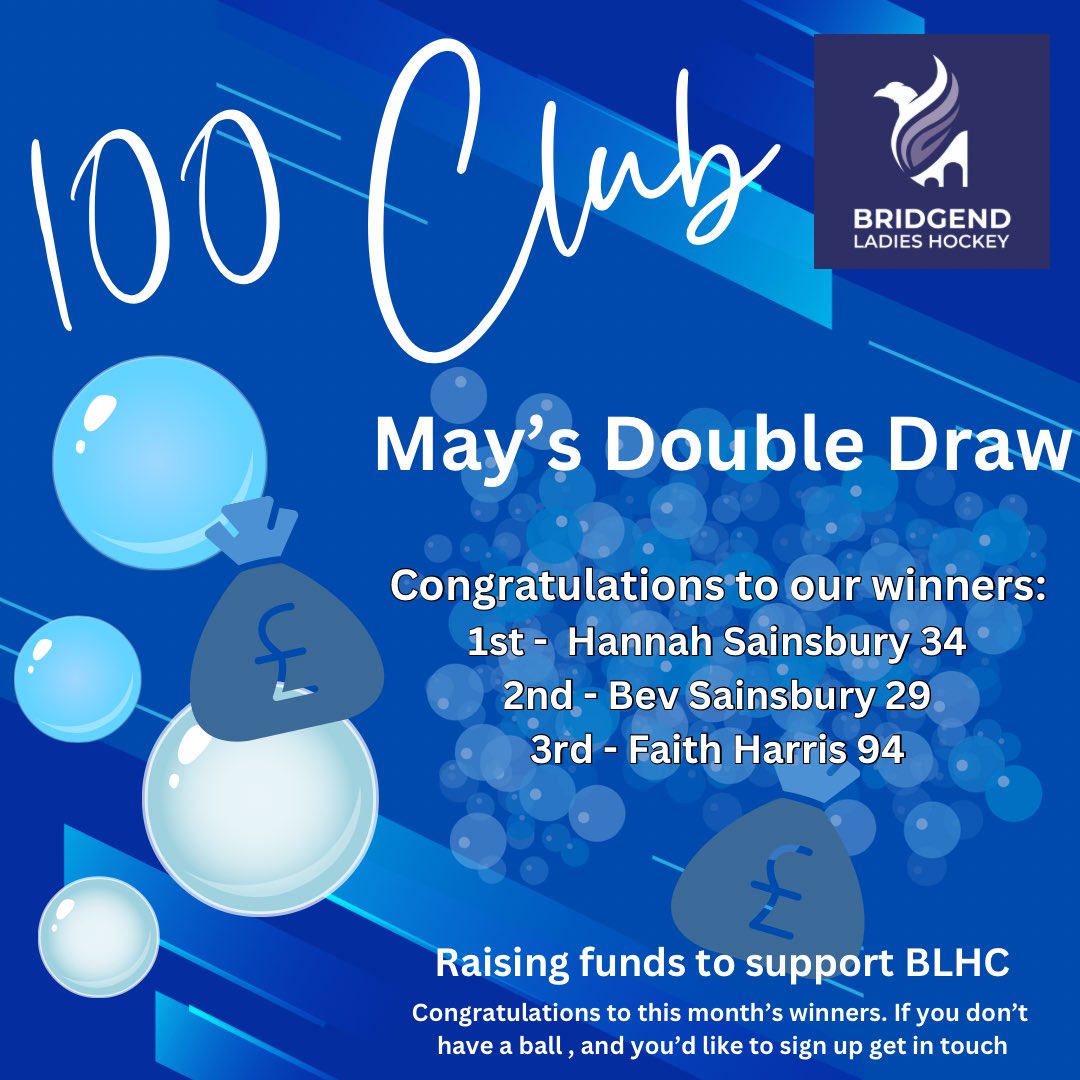 Congratulations to May's DOUBLE DRAW 100 club winners:

1st -  Hannah Sainsbury 34
2nd - Bev Sainsbury 29
3rd - Faith Harris 94

You’ve got to be in it to win it, if you want to be in the next draw, get in contact with Mel. The 100 Club raises funds to support the club.