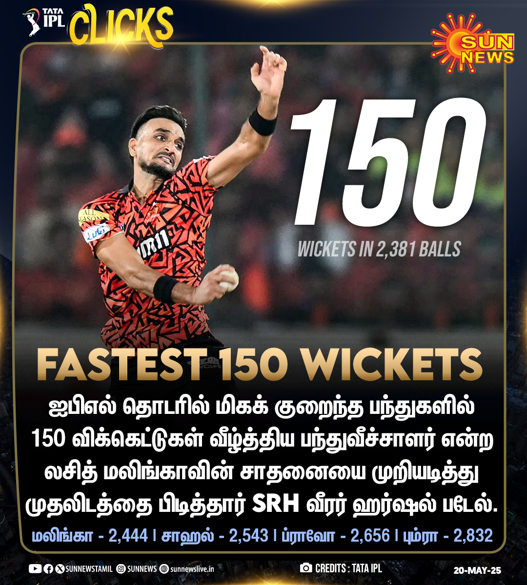 sunnewstamil's tweet image. #IPLUpdate | அதிவேகமாக 150 விக்கெட்டுகள் வீழ்த்தி சாதனை படைத்த ஹர்ஷல் படேல்

#SunNews | #HarshalPatel | #SunRisersHyderabad