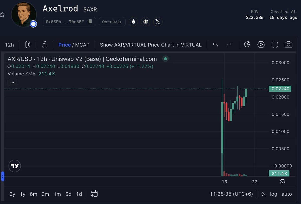 $AXL climbing the ladder 👀 <a href="/AIxVC_Axelrod/">Axelrod</a> Bullish AF! 

One of the few agents that holding strong post genesis. Can easily run few X considering no sell pressure from holders.