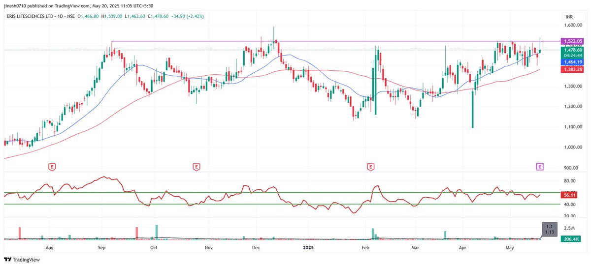 #ERIS CMP-1478

Waiting For Breakout
Timeframe Daily and Weekly

#Happytrading