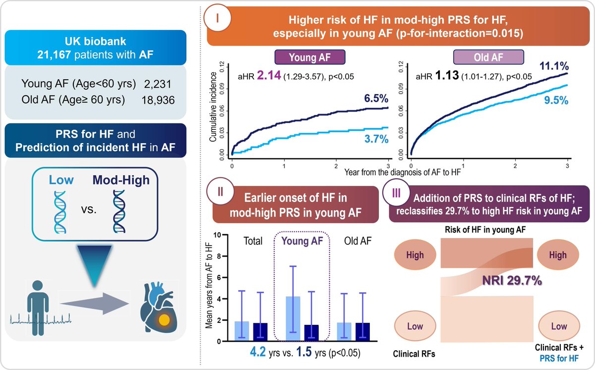 Liverpool Centre for Cardiovascular Science (@liverpoolccs) on Twitter photo Polygenic risk-based prediction of heart failure in young patients with atrial fibrillation: An analysis from UK Biobank #Afib <a href="/LHCHFT/">LHCH</a> <a href="/LJMU_Health/">LJMUHealth</a> <a href="/LivHPartners/">Liverpool Health Partners</a> academic.oup.com/europace/artic⦠Polygenic risk-based prediction of heart failure in young patients with atrial fibrillation: An analysis from UK Biobank #Afib <a href="/LHCHFT/">LHCH</a> <a href="/LJMU_Health/">LJMUHealth</a> <a href="/LivHPartners/">Liverpool Health Partners</a> academic.oup.com/europace/articā¦