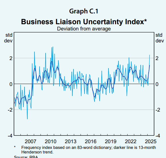 IFM_Economist's tweet photo. I still think the RBA should publish the Business Liaison material in a stand alone release. https://t.co/4FQTaGx2ch