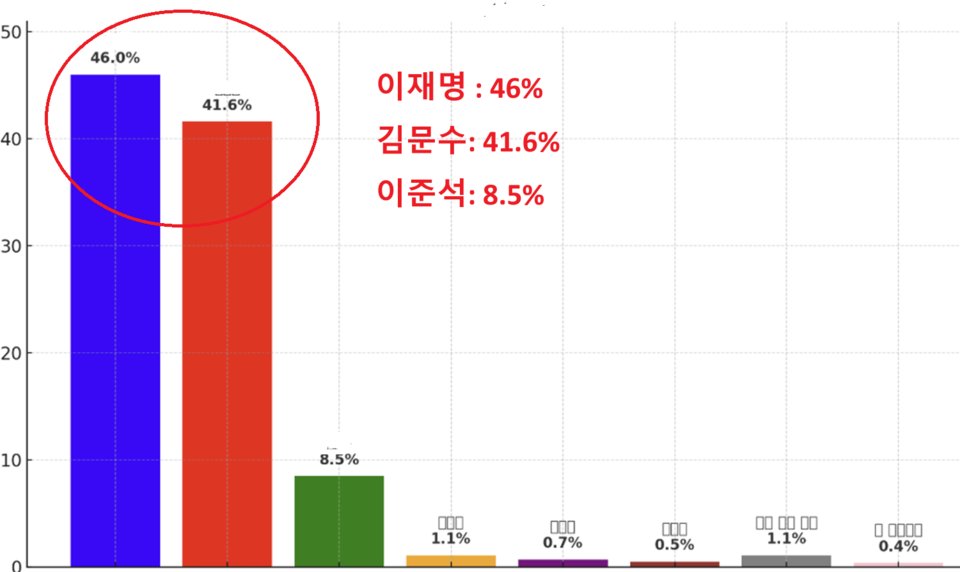 이죄명은 무너지는 중
뭔 짓을 하고도 남을 인간이다 
정신 바짝 차리자!
개헌연대까지 가세 하면 우리가 곧 앞설 것이다

1차 토론 후 이재명 46.0% 김문수 41.6% ˙오차범위 내˙ 
naver.me/xAAUkRsI