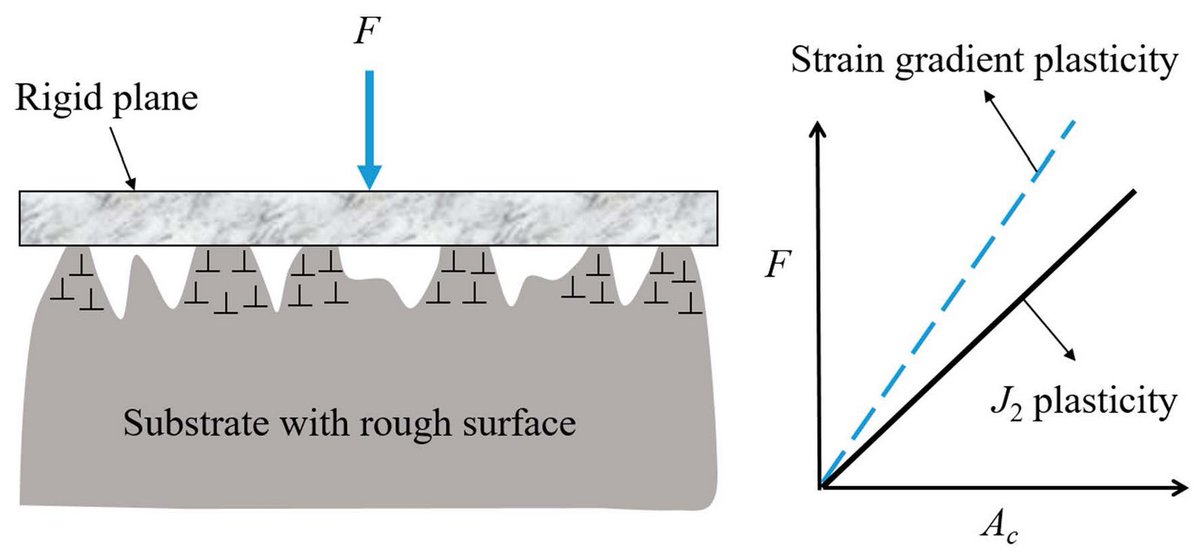Lubricants MDPI (@lubricants_mdpi) on Twitter photo Open access paper in <a href="/Lubricants_MDPI/">Lubricants MDPI</a> "Contact of Rough Surfaces: An Incremental Model Accounting for Strain Gradient Plasticity"
✏️ Chunyun Jiang, Weike Yuan, Yanbin Zheng and Gangfeng Wang
🔗 mdpi.com/2075-4442/11/3… Open access paper in <a href="/Lubricants_MDPI/">Lubricants MDPI</a> "Contact of Rough Surfaces: An Incremental Model Accounting for Strain Gradient Plasticity"
✏️ Chunyun Jiang, Weike Yuan, Yanbin Zheng and Gangfeng Wang
🔗 mdpi.com/2075-4442/11/3…
