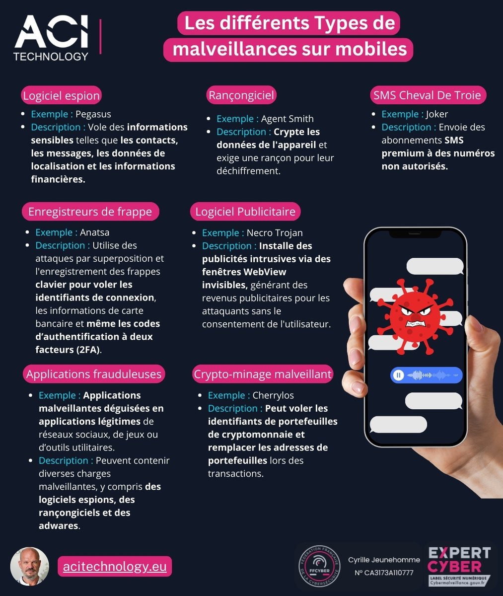 ACI_Technology's tweet image. 📱 Votre smartphone est-il protégé ?

⚠️ Menaces : espionnage, rançongiciel, phishing.

🔐 Protégez-vous !
 ✅ Téléchargez des apps sûres
 ✅ Vérifiez les autorisations
 ✅ Activez 2FA

📞 01 84 16 09 73
 🔗 tinyurl.com/2v5xjfhf 

#SécuritéMobile #ACItechnology