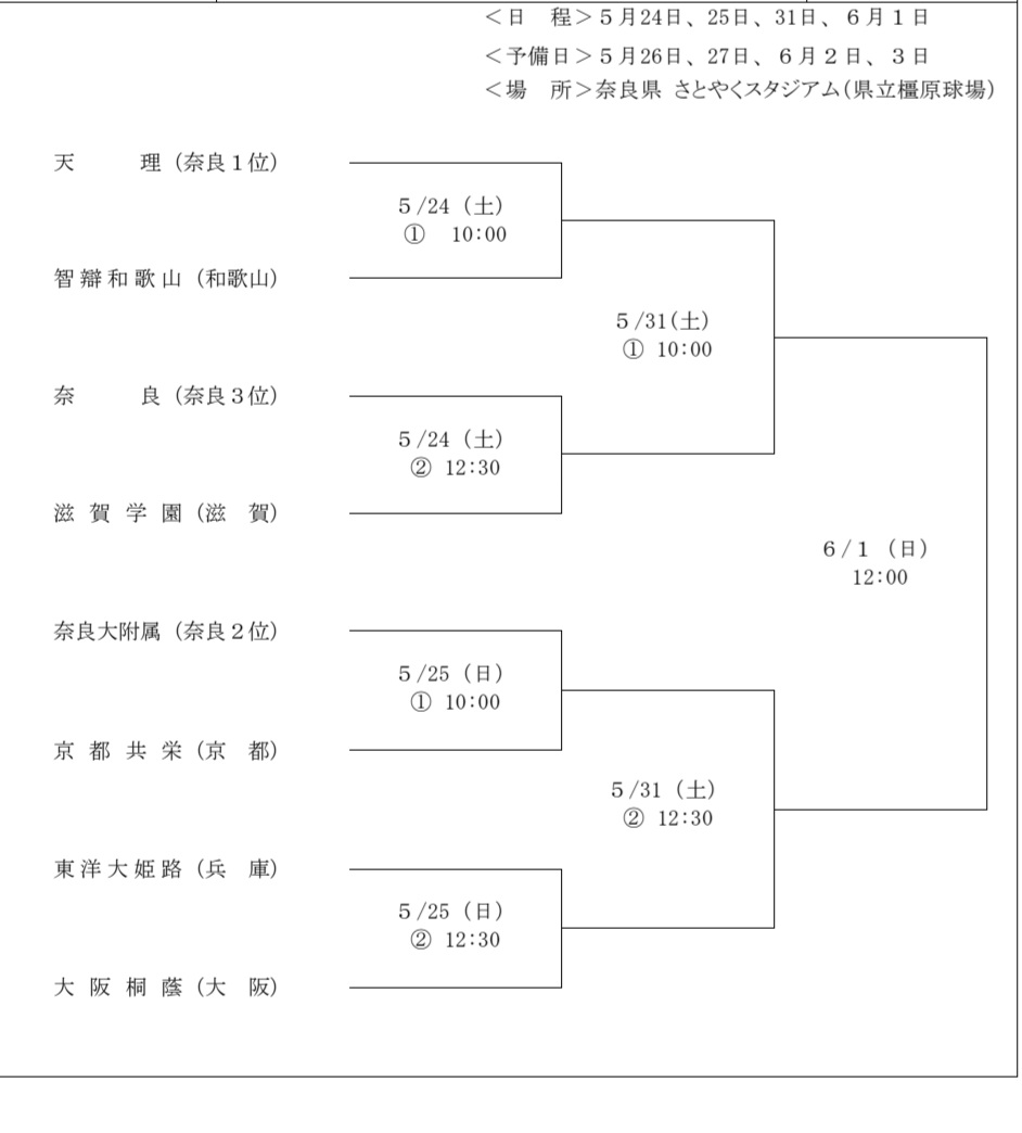 🔥近畿大会組み合わせ決定🔥
土曜日から奈良県で行われる、春季近畿地区高校野球大会の組み合わせが発表されました。
各府県優勝校と、開催地・奈良の2位と3位を合わせた8校が出場します。
大阪桐蔭と東洋大姫路が1回戦❕

会場は橿原市のさとやくスタジアムです！
＃熱闘 ＃甲子園 ＃高校野球 ＃近畿