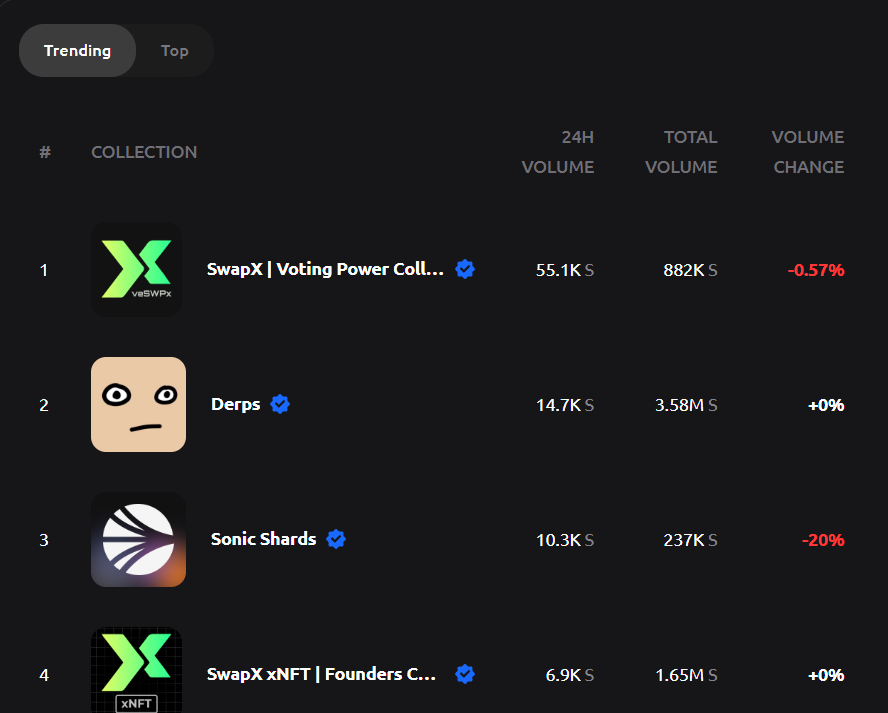 Lady_Mania528's tweet photo. Only 14 available veSWPx NFTs for sale 👀
There were many more this morning, some sold, some pulled out (withdrew their sales).

Soon will be more utility for these bad boys, imagine borrowing stablecoins against your veSWPx, self-repaying loans powered by your position👀  
Time moves fast in crypto. Make sure your decisions today support your tomorrow!