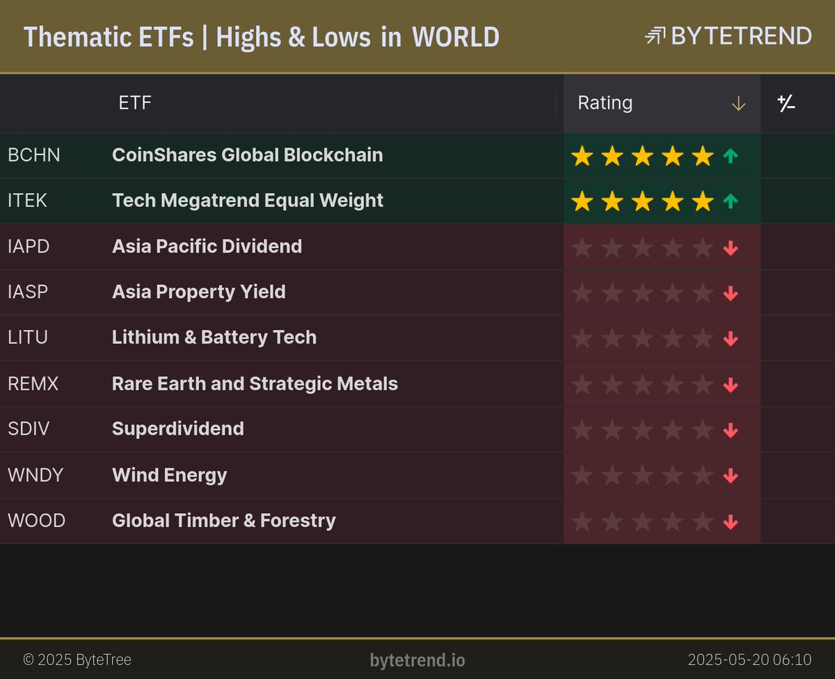 ByteTrend's tweet image. Thematic ETFs | Highs &amp;amp; Lows in World Equities

#BCHN and #ITEK are in an uptrend and made a new high yesterday.
#IAPD, #IASP, #LITU and 4 others are in an existing downtrend and made a new low.

London Closing prices, captured @ May 20, 2025, 6:13 AM

bytetrend.io