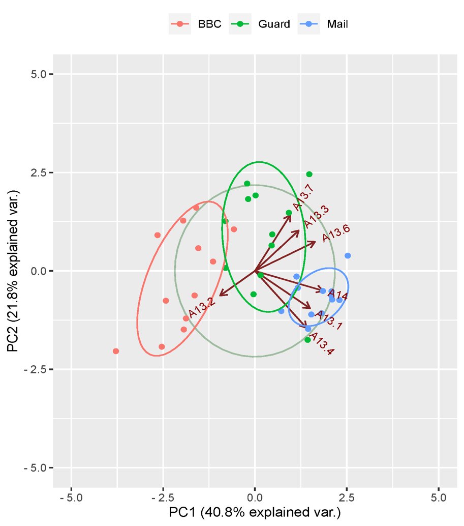 Congratulations to GradUN's Ruth Breeze on her paper at CILC2025 (University of Salamanca) on how to use PCA to uncover patterns  of emotion and degree in newspaper headlines!