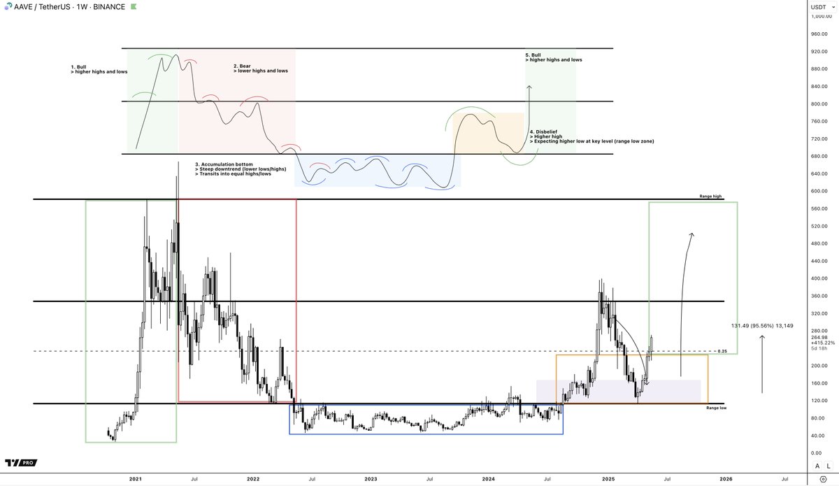 I'm not sure if this keeps going straight up; it probably doesn't, but jeez… this was a gift from God.

Almost 100% up from the average buys in the most obvious bidzone.

$AAVE