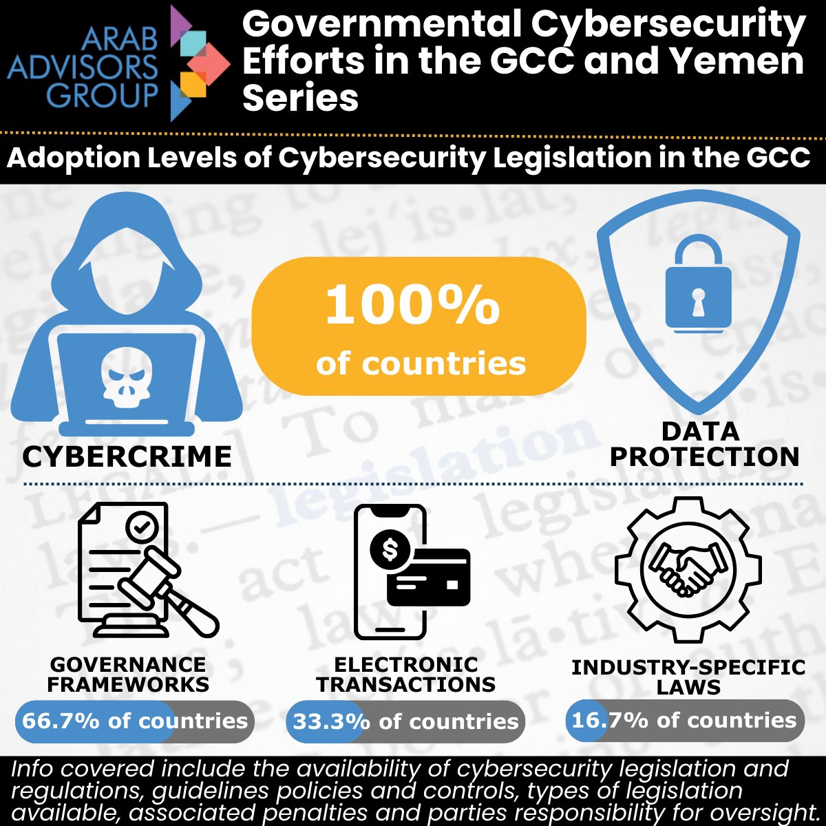 How protected are digital environments across the GCC?
Our latest infographic shows that while 100% of GCC countries have cybersecurity and data protection laws, the depth of coverage varies significantly
Want the full picture? Lets talk arabadvisors.com/contact