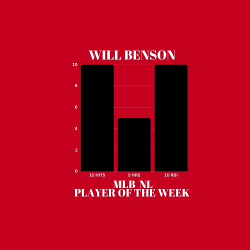 ChegorraSports's tweet photo. WILL BENSON of the Cincinnati Reds: NL PLAYER OF THE WEEK 💥

10 hits (.526 AVG)
5 home runs
10 RBI 

Read the full breakdown:
👉 https://t.co/45br2fMeHE

#Reds #WillBenson #MLB #Chegorra #PlayerOfTheWeek https://t.co/1xBpGCCkSX