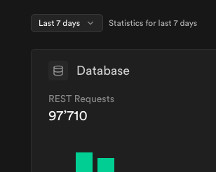 we hit 100k / week 🙌🏻