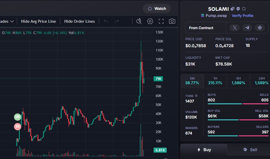 Done:   20X   
$Solami  #Solami 
Call:  4K -  80K 
CA -  AwqmewaXiP5sLDXQynQ5385EKWPXWxsHr7CdU353pump
TG: t.me/BatManVipCall