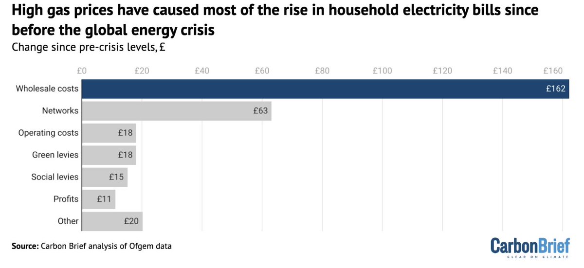 What's keeping UK electricity prices so high?

Answer in a chart…

carbonbrief.org/factcheck-why-…