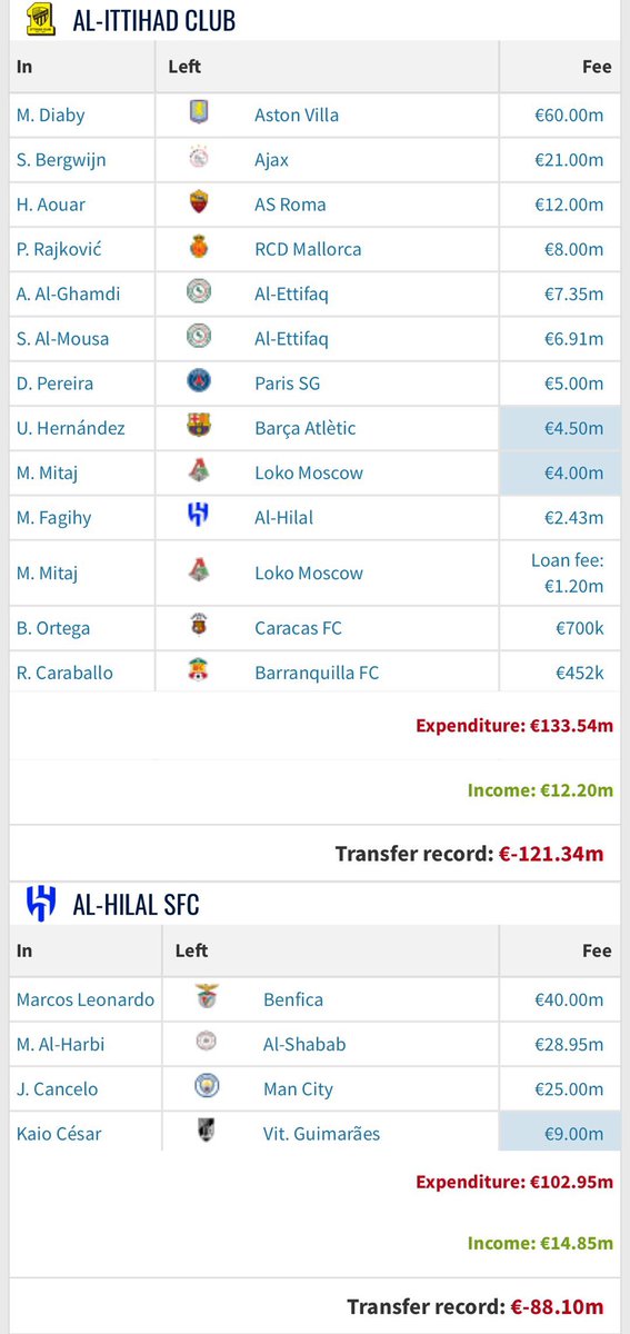 كل الاحتجاج في المنشن قائم على مغالطة غبية، وهي التي سبق و رديت على الأخ عبدالله بخصوصها (أن: قيمة شراء العقد = الإنفاق على التعاقدات) واللي اعتمدت عليها -صحيفة الشرق- وهذا خطأ واضح ❌
الرد في الاقتباس👇🏼

كذلك فيه نقطة احتجاج غبية جداً، لأن فيها ”تدليس“ ساذج -موجودة في الصورة-