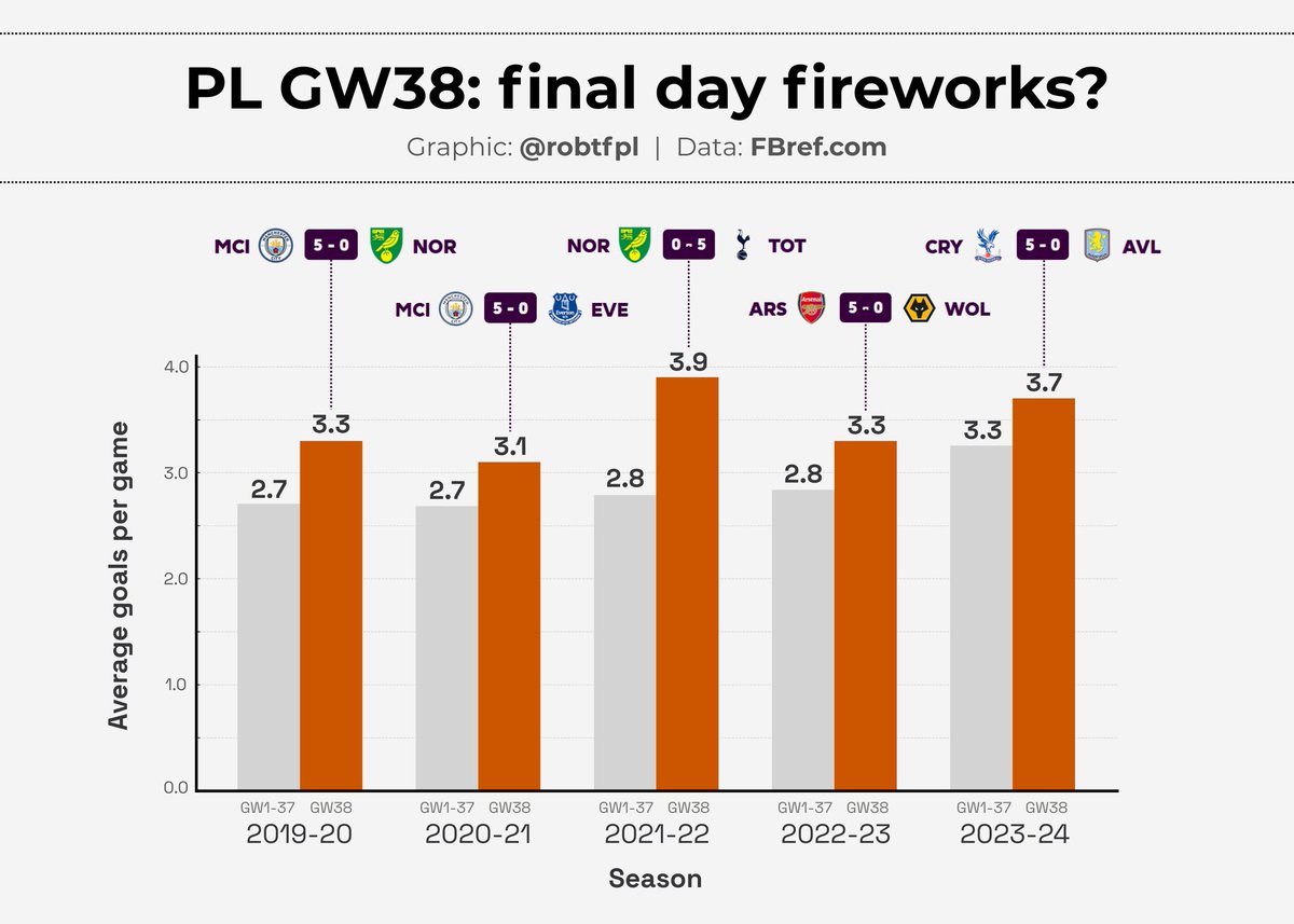 Over the past five seasons, #FPL GW38 has averaged over 20% more goals per game than the rest of the season - and there's always been at least one thrashing! 👇