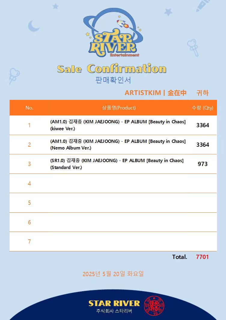 ARTISTKIM0126's tweet image. ARTISTKIM CHINA

🎸#Beauty_in_Chaos 
📄SALES CONFIRMATION 

📅2025.05.20
💽TOTAL——[11111]✅

1⃣️StarRiver&amp;gt;[7701]
2⃣️KTOWN4U&amp;gt;[1361]
3⃣️YETIMALL&amp;gt;[1129]
4⃣️Pinky&amp;gt;[507]
5⃣️熊宝&amp;gt;[413]

@bornfreeonekiss 🫶

#金在中 #ROCK_STAR 
#김재중 #재중 #KIMJAEJOONG
#JAEJOONG #ジェジュン