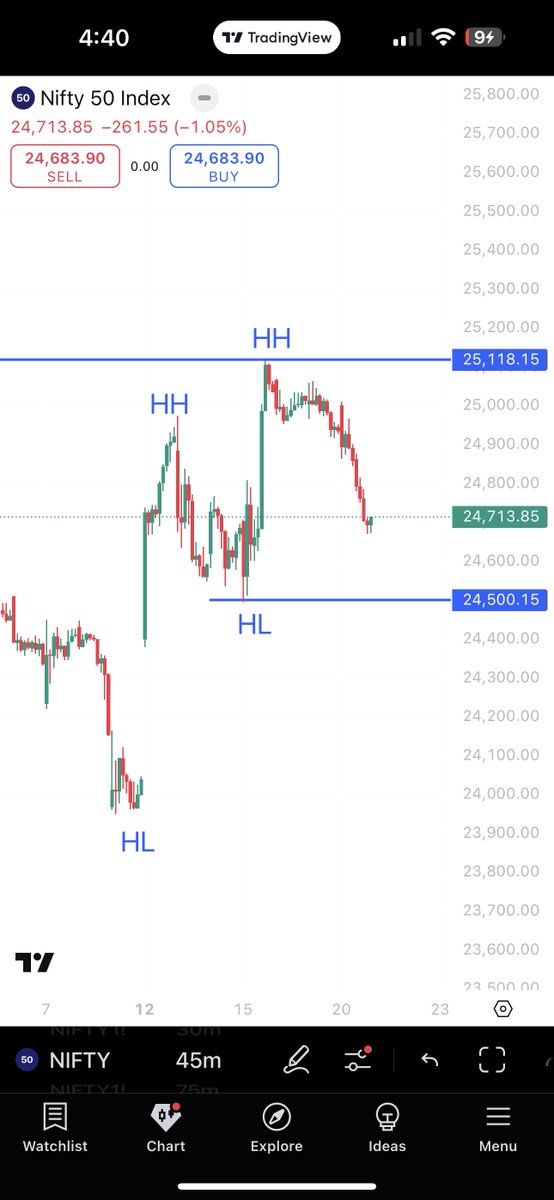 praveengirotra's tweet image. Will we do Higher-High or Lower-Low from here?

#Nifty #Dowtheory