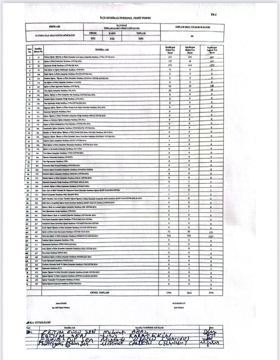 Teşekkürler...

Şanlıurfa Eyyübiye ilçesinde 1327 üye ile yetkili sendika olmanın gururunu yaşıyoruz. Bu büyük başarının mimarları;  emek ve inançla süreci yöneten Genel Başkan Yardımcımız Ömer Özyavuz’a, özverili çalışmalarıyla sahayı karış karış gezen, büyük bir mücadele örneği