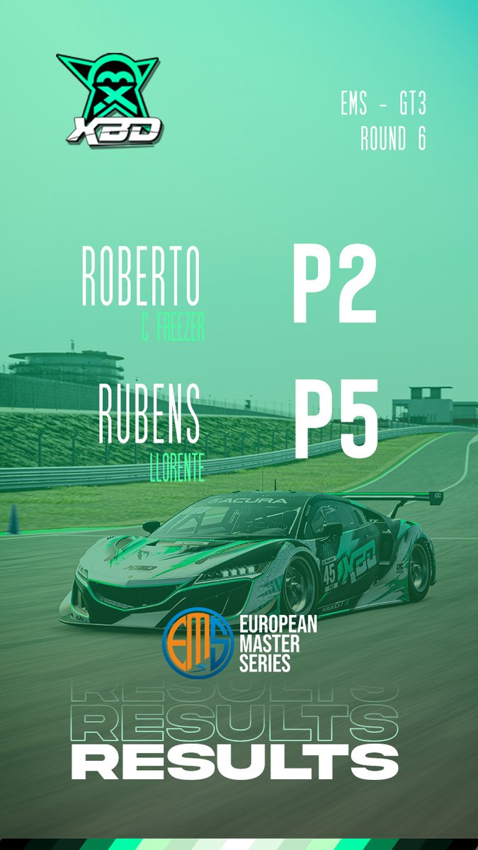 XBD RACING MOTORSPORT (@xbdracing) on Twitter photo 🏁Resultados de la cuarta carrera aplazada de la <a href="/EMS_iRacing/">European Master Series</a>
Buenos resultados para nuestros chicos, donde <a href="/IZer91/">Roberto C Freezer</a> consiguió una P2 y la vuelta rápida de carrera, a tan solo 0:0.197 de la Victoria. 💪
Una valiosa P5 para <a href="/ROLL3RBALL/">Rubens Llorente</a> que se le complicó en Box la posición. 🤙 🏁Resultados de la cuarta carrera aplazada de la <a href="/EMS_iRacing/">European Master Series</a>
Buenos resultados para nuestros chicos, donde <a href="/IZer91/">Roberto C Freezer</a> consiguió una P2 y la vuelta rápida de carrera, a tan solo 0:0.197 de la Victoria. 💪
Una valiosa P5 para <a href="/ROLL3RBALL/">Rubens Llorente</a> que se le complicó en Box la posición. 🤙
