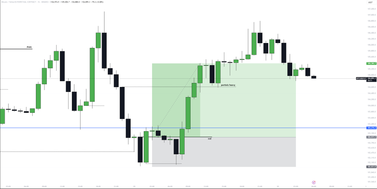 p4coNQ's tweet photo. This trade hit full TP! 🚀
Nice little 2.5R with partials ✅💵

Onto the next one 🫡🧐

$BTC #Bitcoin https://t.co/5IY9HHpVmT