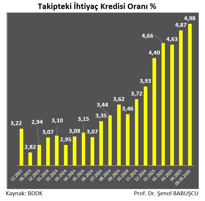 senolbabuscu's tweet photo. İhtiyaç kredilerinde takip oranındaki ivme özellikle 2024 yılının son aylarında hızlandı.
2025 yılı Mayıs ayının ilk haftası itibariyle de oldukça yüksek bir seviye olan % 5’e dayandı. https://t.co/S1Nb5wNvqB