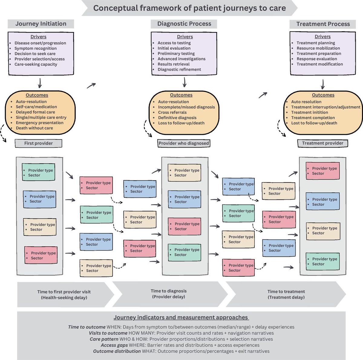 McGill TB Centre (@mcgill_tb) on Twitter photo Important new <a href="/GlobalHealthBMJ/">BMJ Global Health</a> paper which provides a helpful framework to analyze patient journeys and identify major barriers to accessing healthcare
gh.bmj.com/content/10/5/e… Important new <a href="/GlobalHealthBMJ/">BMJ Global Health</a> paper which provides a helpful framework to analyze patient journeys and identify major barriers to accessing healthcare
gh.bmj.com/content/10/5/e…