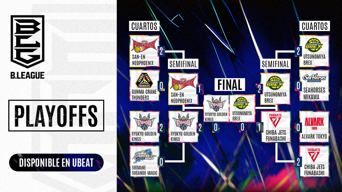 UBEAT's tweet photo. 📺 ¡Tenemos FINALÍSIMA de @B_LEAGUE después de la increíble jornada de semifinales que puedes ver en el canal de televisión de #ubeat!
MIE 15:30 | Ronda #1 Semifinales
JUE 15:30 | Ronda #2 Semifinales
VIE 15:30 | Ronda #3 Semifinales
💥 ¡La emoción del basket japonés en ubeat! https://t.co/tjjylU6XKe