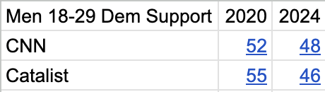 Data from <a href="/Catalist_US/">Catalist_US</a> shows the the swing of young men was even worse than we thought. Exits showed a 4pt drop in Dem support from 2020 to 2024, but Catalist shows it was 9pts.