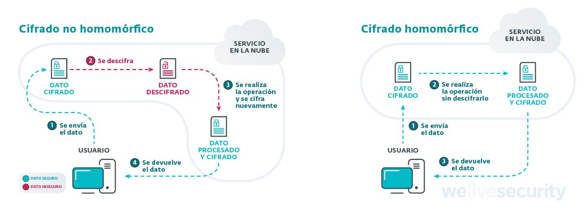 Te voy a hablar de algo que JAMÁS habías escuchado antes

🔒💻El cifrado homomórfico 🤯

Es una técnica criptográfica que permite calcular sobre #datos CIFRADOS sin descifrarlos. Es decir, los datos quedan protegidos mientras se procesan!  

#Ciberseguridad #Privacidad