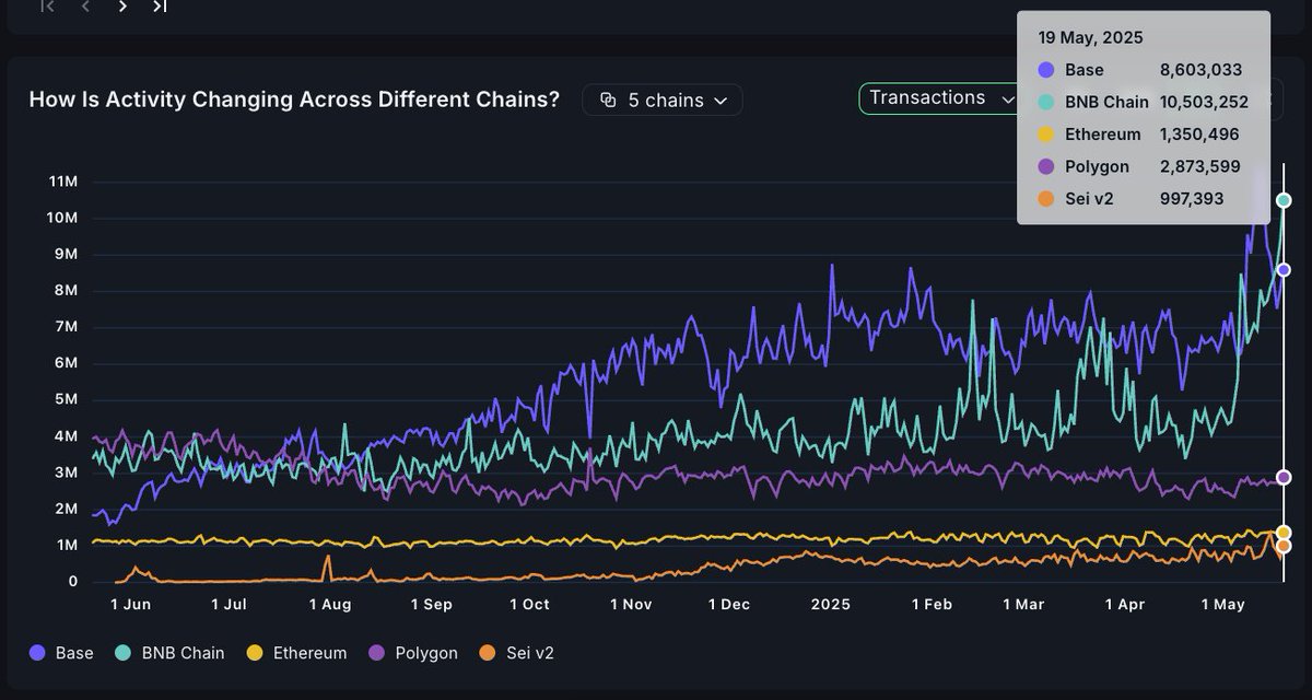 Chain activity in transactions the past year:

– <a href="/BNBCHAIN/">BNB Chain</a> : 10.5M txns
– <a href="/base/">Base</a>: 8.6M txns
– <a href="/0xPolygon/">Polygon</a> : 2.87M txns
– <a href="/ethereum/">Ethereum.org</a>: 1.35M txns
– @SEINetwork: 997K txns

BNB leads, but Base is gaining fast.