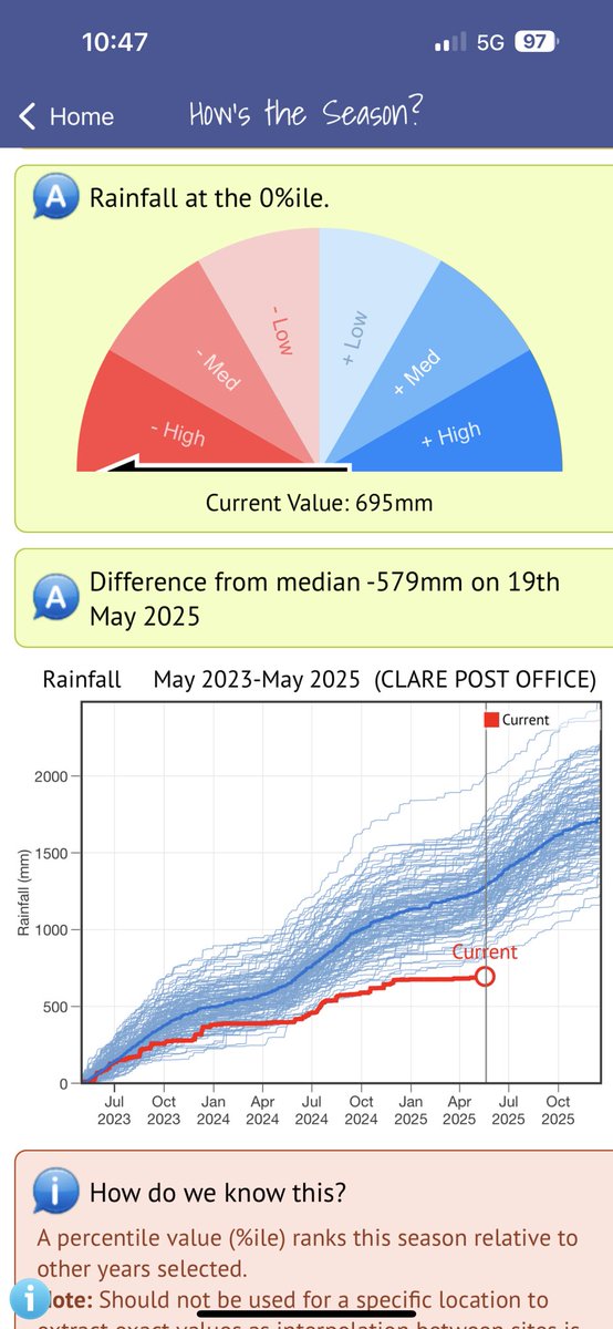We are very clearly in a two year rolling record dry in much of SA and yet there is limited SA govt support &amp; nothing from the Federal Govt, unlike federal grants handed out to local govt in 2019 and 2020 when NSW &amp; QLD were at the centre of dry conditions.