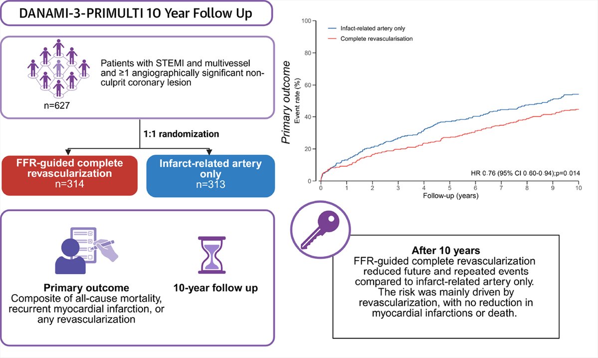 Giuseppe Biondi-Zoccai (@gbiondizoccai) on Twitter photo 10-year follow-up of the DANAMI-PRIMULTI trial showed that FFR-guided complete revascularization in STEMI reduced mainly non-culprit lesion revascularizations, with no reduction in MI or death jacc.org/doi/10.1016/j.… <a href="/JACCJournals/">JACC Journals</a> <a href="/EAPCIPresident/">EAPCIPresident</a> <a href="/PCRonline/">PCRonline 🫀</a> 10-year follow-up of the DANAMI-PRIMULTI trial showed that FFR-guided complete revascularization in STEMI reduced mainly non-culprit lesion revascularizations, with no reduction in MI or death jacc.org/doi/10.1016/j.… <a href="/JACCJournals/">JACC Journals</a> <a href="/EAPCIPresident/">EAPCIPresident</a> <a href="/PCRonline/">PCRonline 🫀</a>