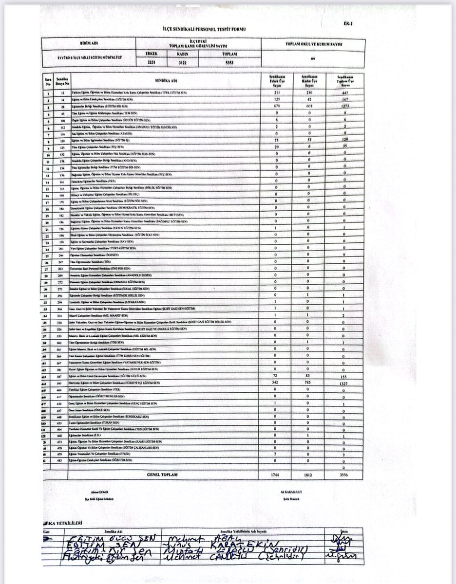 Bugün yalnızca bir mutabakat imzalanmadı; bugün bir emeğin, bir yolculuğun, bir davanın karşılığı resmileşti.
Eyyübiye’de artık yetkili sendika biziz!
Sözümüzü sahada söyledik, masaya irademizi koyduk.

Mücadelemiz daha yeni başlıyor.
Yetki bizim, sıra değişimde!

Başarının asıl