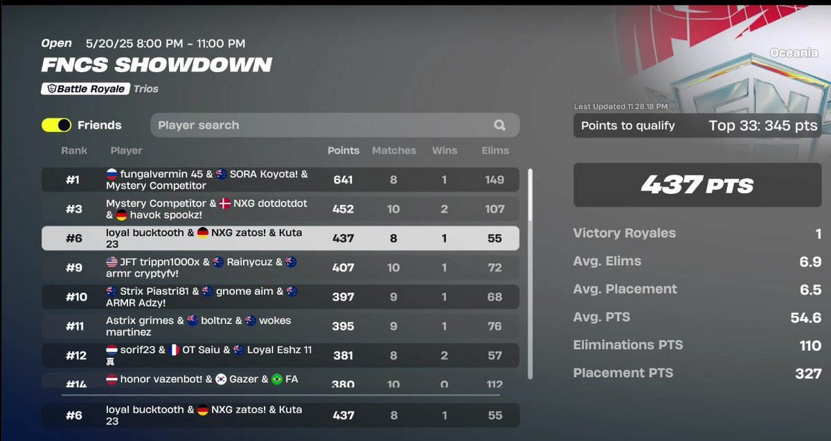 6th qualified finals w/<a href="/jayxfn_/">jayx</a> <a href="/ZatosFN/">NXG Zatos</a>